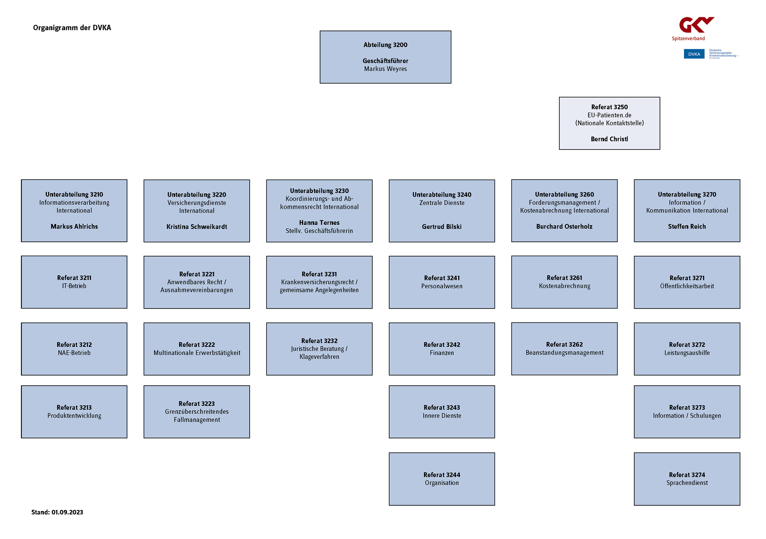 Schematische Darstellung der Organisationsstruktur der DVKA